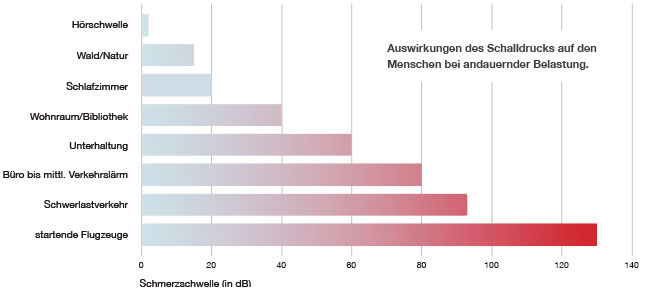 Auswirkungen Schalldruck