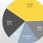 Förderung Energiesparen